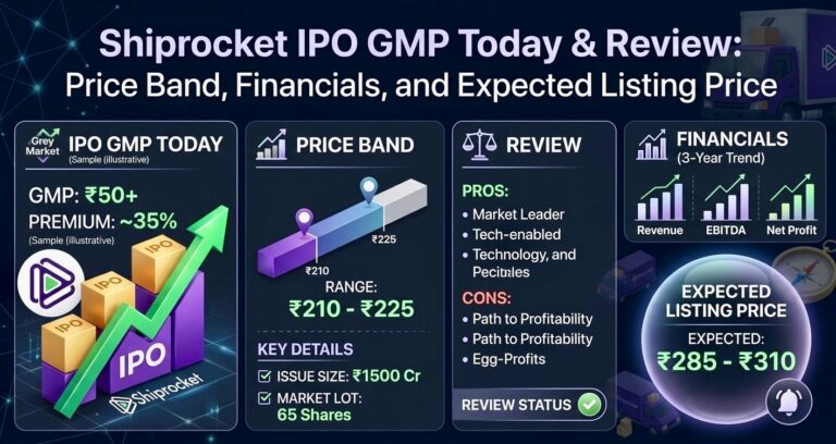 Shiprocket IPO GMP Today & Review: Price Band, Financials, and Expected Listing Price